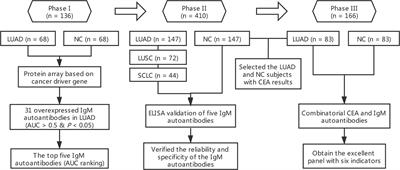 A Diagnostic Model With IgM Autoantibodies and Carcinoembryonic Antigen for Early Detection of Lung Adenocarcinoma